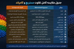 جدول مقایسه کامل تفاوت مستربچ و کامپاند