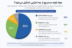 اجزای مواد اولیه مستربچ