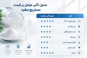 جدول تأثیر عوامل بر قیمت مستربچ سفید