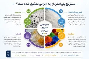 مستربچ پلی اتیلن از چه اجزایی تشکیل شده است؟