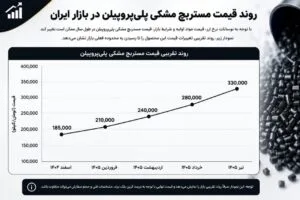 روند قیمت مستربچ مشکی پلی پروپیلن در بازار ایران