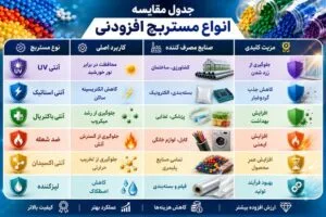 مقایسه انواع مستربچ افزودنی