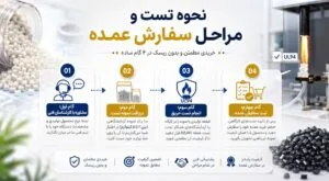 نحوه تست و مراحل سفارش عمده مستربچ ضدشعله مشکی