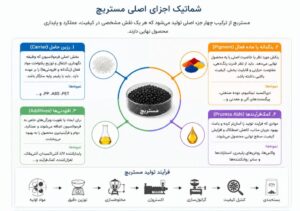 بررسی دقیق اجزای اصلی فرمولاسیون مستربچ