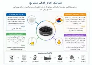 بررسی دقیق اجزای اصلی فرمولاسیون مستربچ