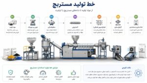 شماتیک خط تولید مستربچ شامل میکسر، اکسترودر، سیستم خنککننده و گرانولساز
