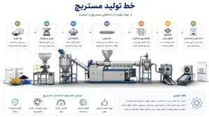 شماتیک خط تولید مستربچ شامل میکسر، اکسترودر، سیستم خنککننده و گرانولساز