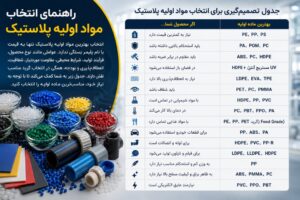 راهنمای انتخاب مواد اولیه پلاستیک