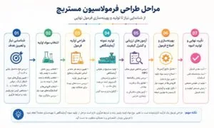 فلوچارت مراحل طراحی فرمولاسیون مستربچ از انتخاب مواد اولیه تا کنترل کیفیت
