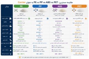 مقایسه رزینهای حامل PE، PP، ABS و PET در فرمولاسیون مستربچ