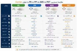 مقایسه رزینهای حامل PE، PP، ABS و PET در فرمولاسیون مستربچ