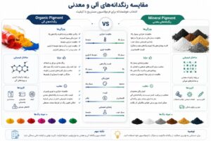مقایسه پیگمنت آلی و پیگمنت معدنی در فرمولاسیون مستربچ