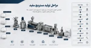 اینفوگرافیک مراحل تولید مستربچ سفید