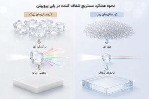 مستربچ شفاف کننده چگونه باعث افزایش شفافیت پلاستیک می_شود؟