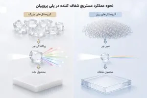 مستربچ شفاف کننده چگونه باعث افزایش شفافیت پلاستیک می_شود؟