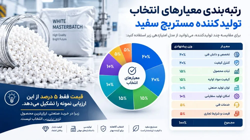 معیارهای انتخاب تولیدکننده مستربچ سفید