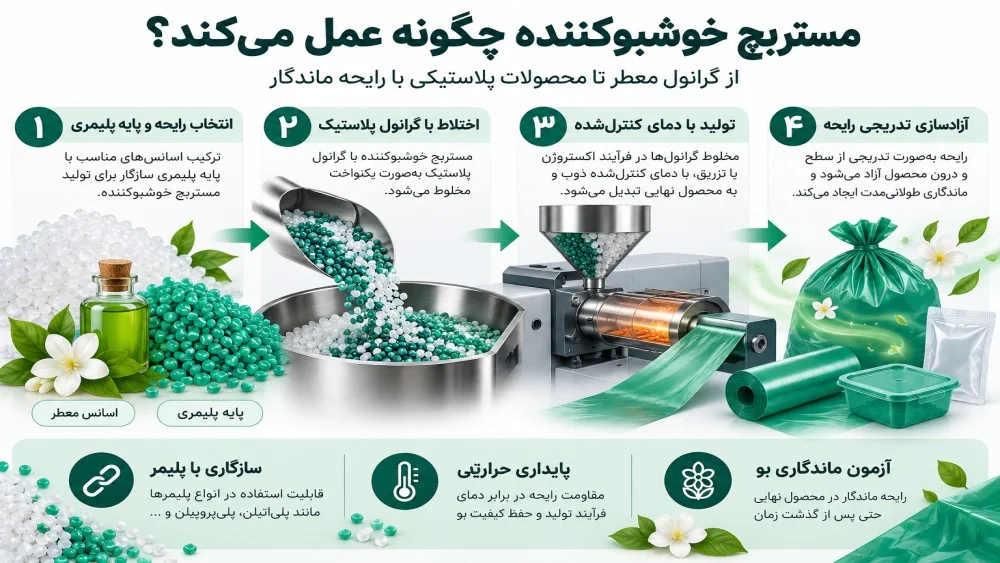 مستربچ خوشبوکننده چیست؟ کاربرد، انواع، میزان مصرف و راهنمای خرید